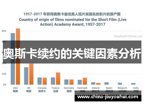 奥斯卡续约的关键因素分析